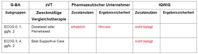 Berechnung des Zusatznutzens durch pU und IQWiG