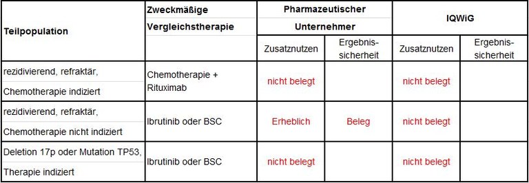 Berechnungen des Zusatznutzens von pU und IQWiG