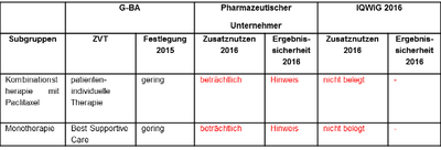 Tabelle: Ramucirumab beim Magenkarzinom