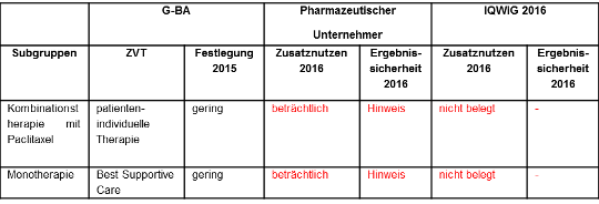 Tabelle: Ramucirumab beim Magenkarzinom