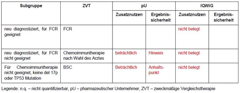 Vorschl zum Zusatznutzen von Ibrutinib.JPG