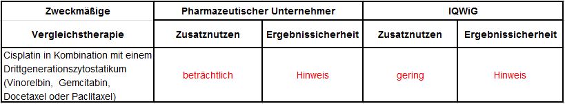 Vorschläge zum Zusatznutzen von Necitumumab