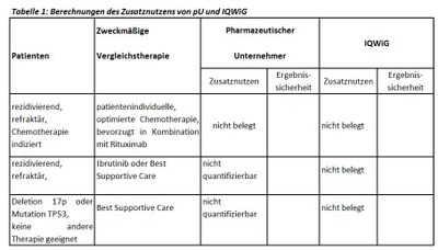 Berechnungen des Zusatznutzens von pU und IQWiG.JPG