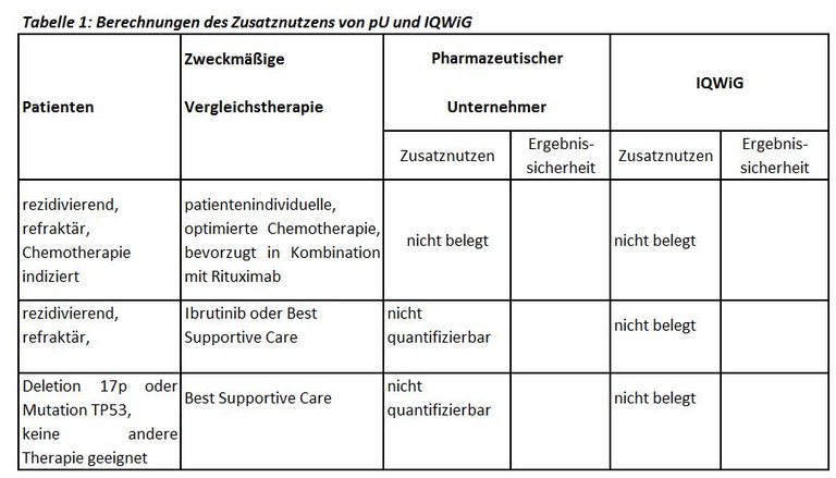 Berechnungen des Zusatznutzens von pU und IQWiG.JPG