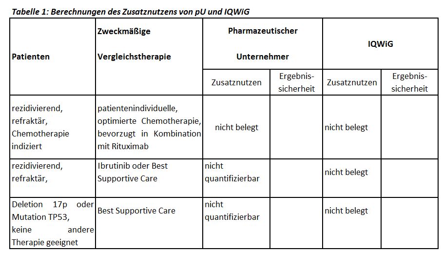 Berechnungen des Zusatznutzens von pU und IQWiG.JPG