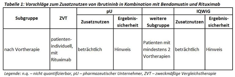 Vorschläge zum Zusatznutzen von Ibrutininb in Kombination mit Bendamustin und Rituximab.JPG