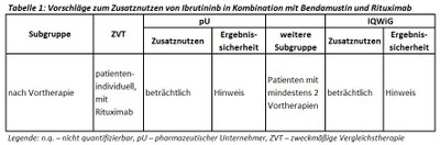 Vorschläge zum Zusatznutzen von Ibrutininb in Kombination mit Bendamustin und Rituximab.JPG