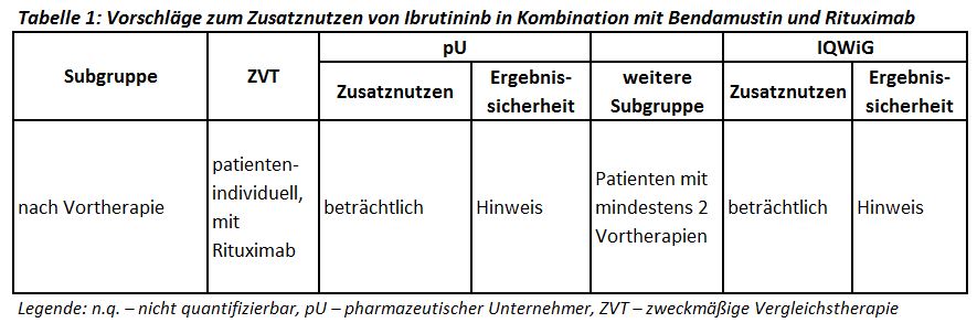Vorschläge zum Zusatznutzen von Ibrutininb in Kombination mit Bendamustin und Rituximab.JPG