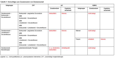 Daratumumab_Tab1.JPG