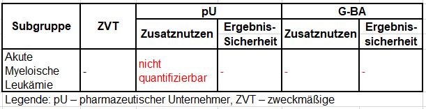 Vorschläge zum Zusatznutzen von Gemtuzumab Ozogamicin.JPG