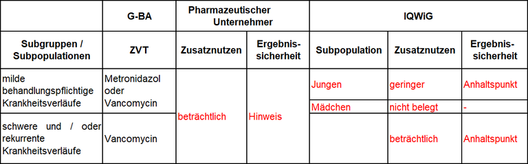 Fidaxomicin-Tabelle1.PNG