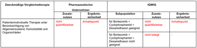 Daratumumab_Kombi-CyBorD.PNG